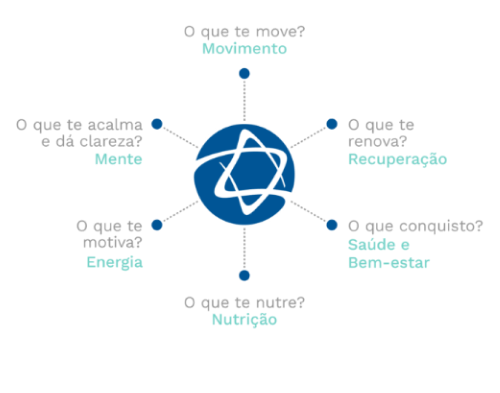 Diagrama circular com perguntas sobre bem-estar: 'O que te move?' Movimentação; 'O que te acalma e dá clareza?' Mente; 'O que te renova?' Recuperação; 'O que te conquista?' Saúde e Bem-estar; 'O que te motiva?' Energia; 'O que te nutre?' Nutrição. Diagrama circular com perguntas sobre bem-estar: 'O que te move?' Movimentação; 'O que te acalma e dá clareza?' Mente; 'O que te renova?' Recuperação; 'O que te conquista?' Saúde e Bem-estar; 'O que te motiva?' Energia; 'O que te nutre?' Nutrição.
