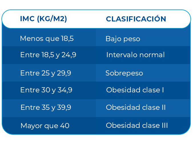 La tabla presenta la clasificación del IMC, que puede variar desde bajo peso hasta obesidad clase III La tabla presenta la clasificación del IMC, que puede variar desde bajo peso hasta obesidad clase III