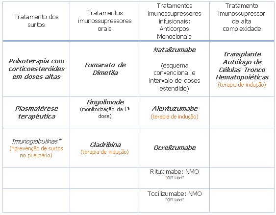 Imagem da tabela de tratamentos farmacológicos: tratamento dos surtos; tratamentos imunossupressores orais; tratamentos imunossupressores infusionais: anticorpos monoclonais; e tratamento imunossupressor de alta complexidade. Imagem da tabela de tratamentos farmacológicos: tratamento dos surtos; tratamentos imunossupressores orais; tratamentos imunossupressores infusionais: anticorpos monoclonais; e tratamento imunossupressor de alta complexidade.