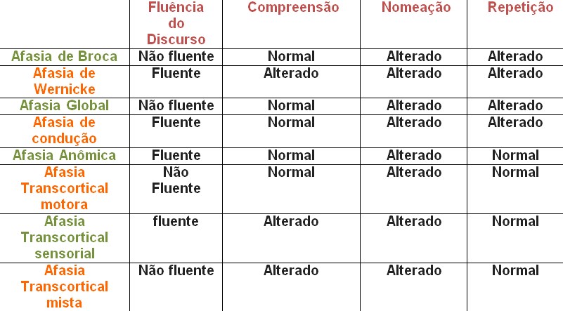 Tabela comparativa dos tipos de afasia. Nela, é possível encontrar a classificação sobre a fluência do discurso, a compreensão, a nomeação e a repetição. Tabela comparativa dos tipos de afasia. Nela, é possível encontrar a classificação sobre a fluência do discurso, a compreensão, a nomeação e a repetição.