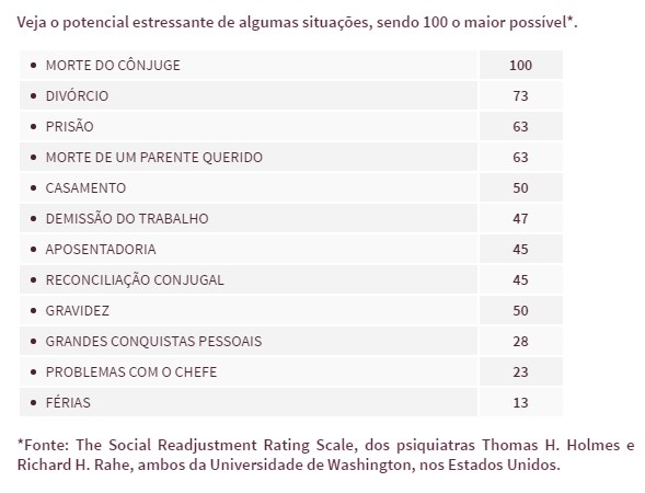 Tabela com o potencial estressante de algumas situações, sendo 100 o maior valor possível. Maior estresse: morte do cônjuge = 100; menor estresse: férias = 13. Fonte: The Social Readjustment Rating Scale, dos psiquiatras Thomas H. Holmes e Richard H. Rahe, ambos da Universidade de Washington, nos Estados Unidos. Tabela com o potencial estressante de algumas situações, sendo 100 o maior valor possível. Maior estresse: morte do cônjuge = 100; menor estresse: férias = 13. Fonte: The Social Readjustment Rating Scale, dos psiquiatras Thomas H. Holmes e Richard H. Rahe, ambos da Universidade de Washington, nos Estados Unidos.