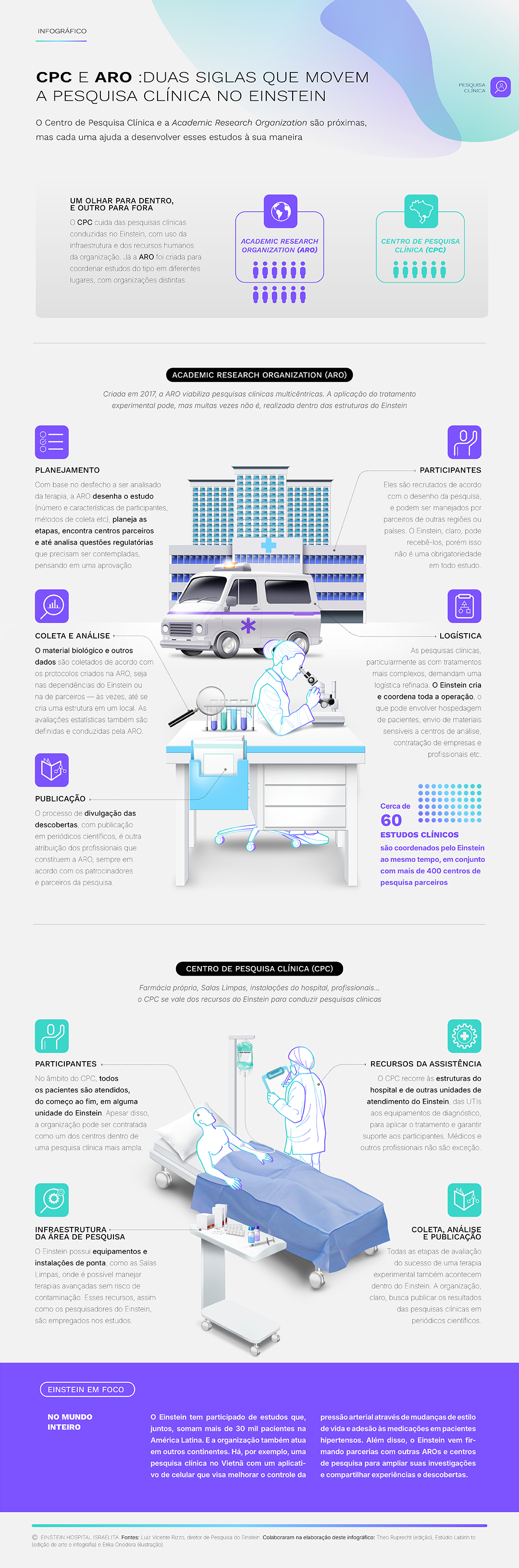 Infográfico sobre Pesquisa Clínica aprimora o atendimento hospitalar como um todo Infográfico sobre Pesquisa Clínica aprimora o atendimento hospitalar como um todo