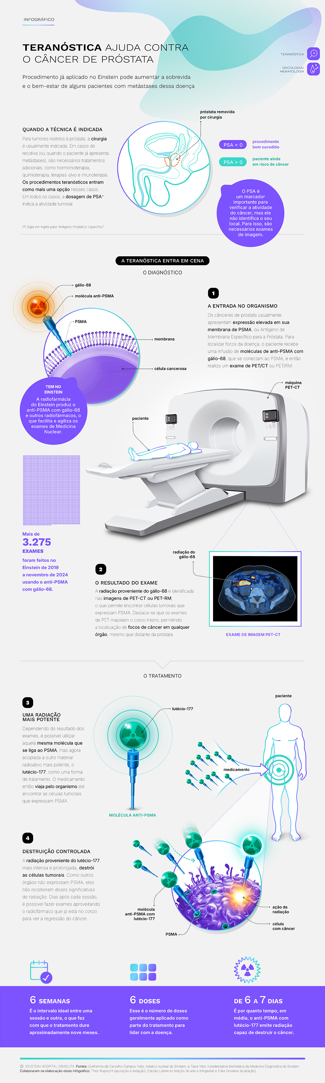 Infográfico sobre Teranóstica é impulsionada pela Oncologia Infográfico sobre Teranóstica é impulsionada pela Oncologia