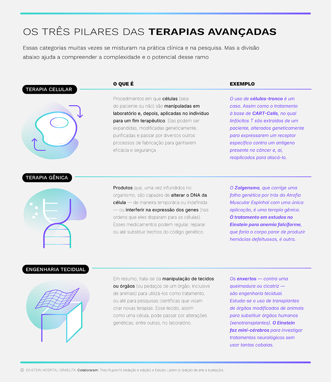 Infográfico sobre Terapias avançadas prometem uma revolução – a quem estiver preparado Infográfico sobre Terapias avançadas prometem uma revolução – a quem estiver preparado