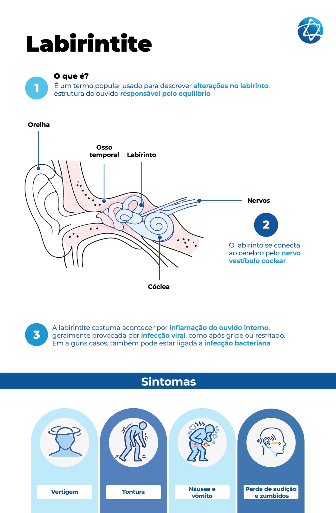 Labirintite: Diagrama anatômico do ouvido interno explicando a inflamação do labirinto e listando sintomas como vertigem, tontura e perda de audição. Labirintite: Diagrama anatômico do ouvido interno explicando a inflamação do labirinto e listando sintomas como vertigem, tontura e perda de audição.
