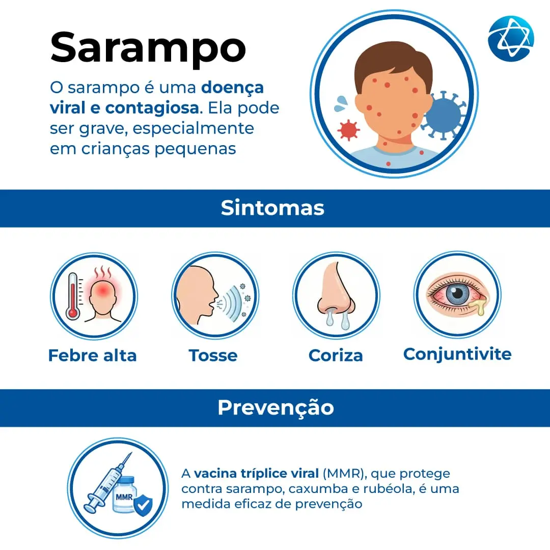 Sarampo: Infográfico sobre a doença viral contagiosa, apresentando sintomas como tosse, coriza, conjuntivite e a vacina tríplice viral como prevenção. Sarampo: Infográfico sobre a doença viral contagiosa, apresentando sintomas como tosse, coriza, conjuntivite e a vacina tríplice viral como prevenção.