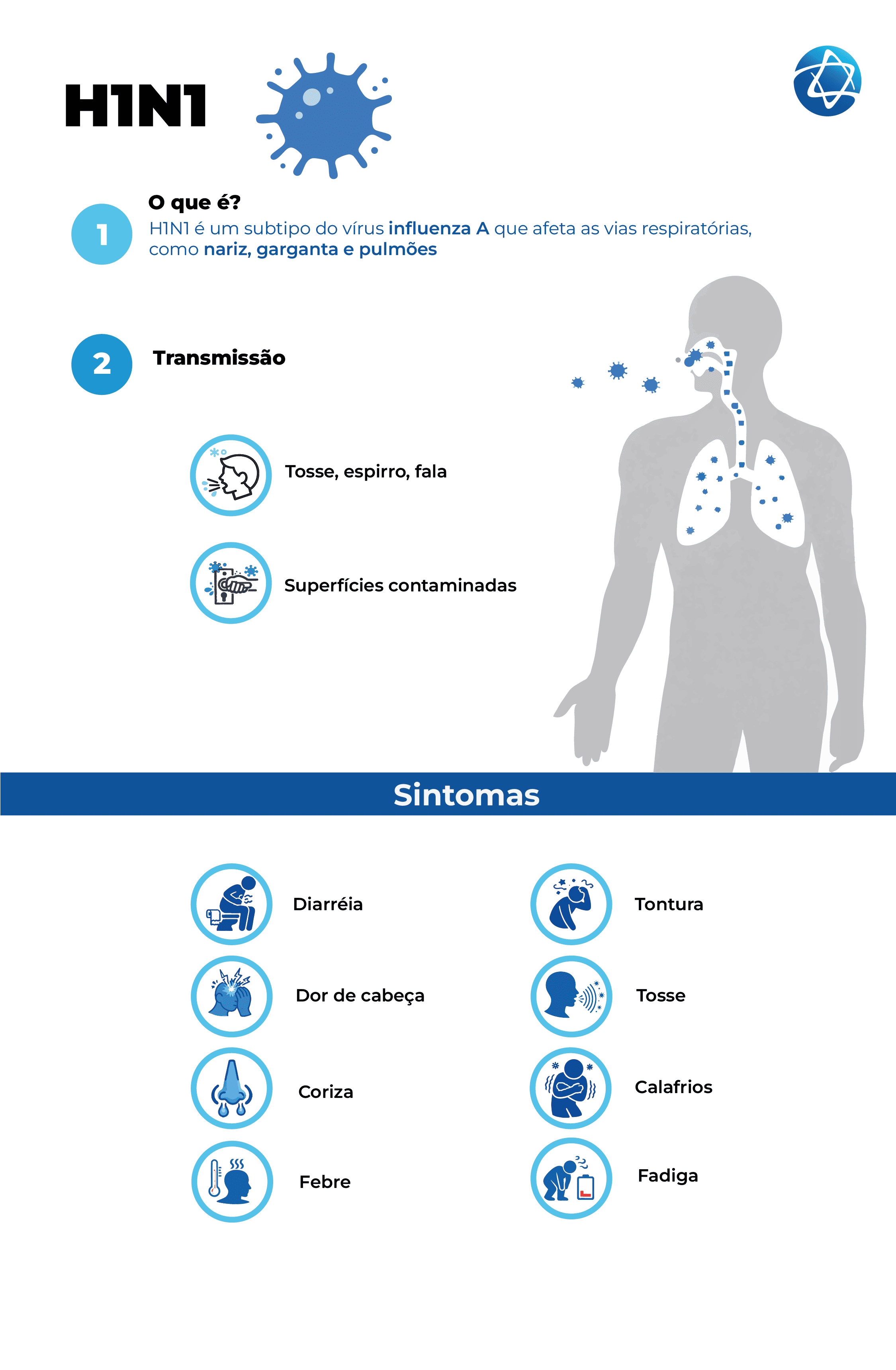Infográfico definindo H1N1 como um subtipo do vírus influenza A que afeta as vias respiratórias, como nariz, garganta e pulmões. A transmissão ocorre por tosse, espirro, fala e contato com superfícies contaminadas e os sintomas listados são: diarreia, dor de cabeça, coriza, febre, tontura, tosse, calafrios e fadiga. Infográfico definindo H1N1 como um subtipo do vírus influenza A que afeta as vias respiratórias, como nariz, garganta e pulmões. A transmissão ocorre por tosse, espirro, fala e contato com superfícies contaminadas e os sintomas listados são: diarreia, dor de cabeça, coriza, febre, tontura, tosse, calafrios e fadiga.