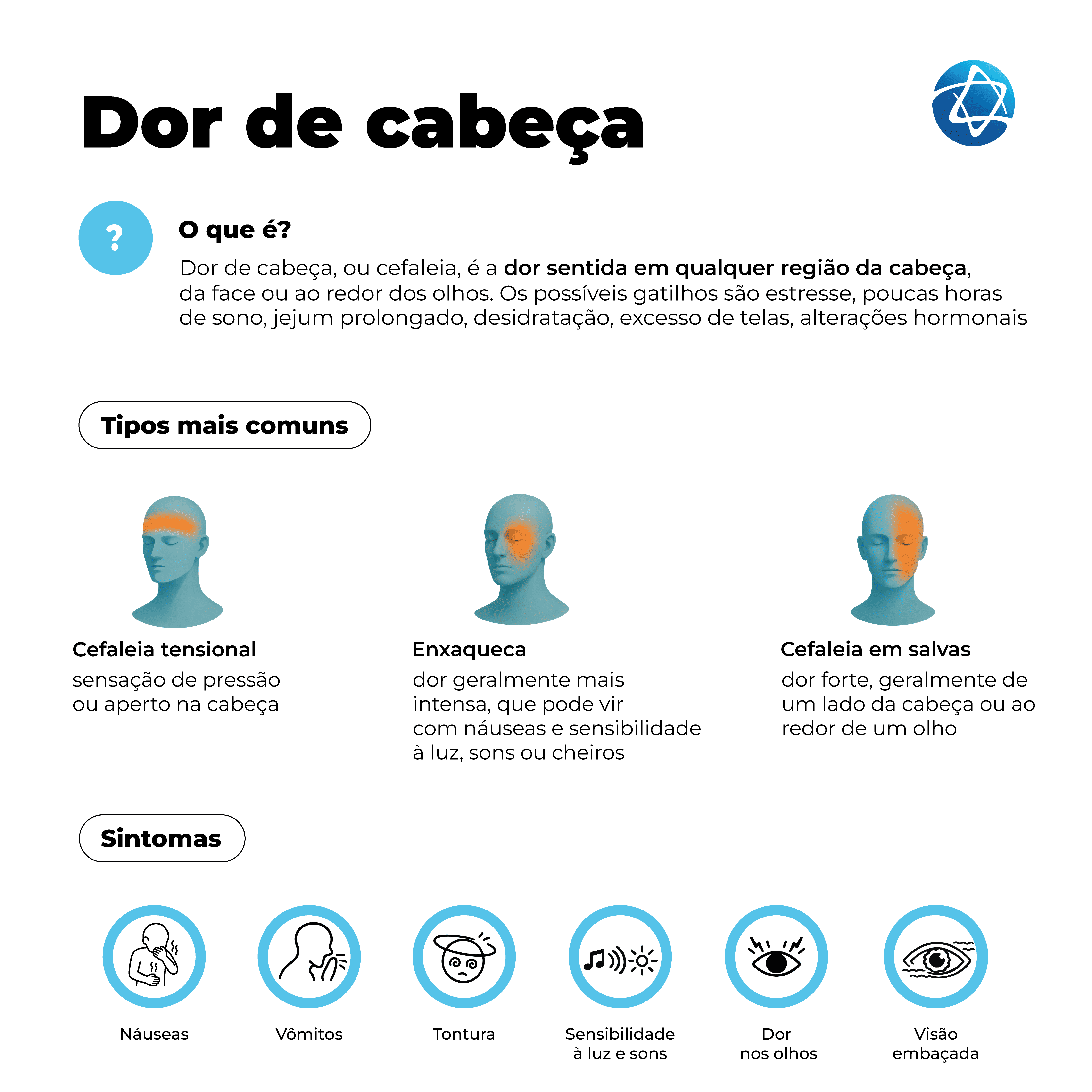 Infográfico sobre dor de cabeça, ou cefaleia, com explicação sobre possíveis gatilhos, como estresse, pouco sono, jejum, desidratação e excesso de telas. Apresenta os tipos mais comuns, cefaleia tensional, enxaqueca e cefaleia em salvas, e sintomas associados, como náuseas, vômitos, tontura, sensibilidade à luz e sons, dor nos olhos e visão embaçada. Infográfico sobre dor de cabeça, ou cefaleia, com explicação sobre possíveis gatilhos, como estresse, pouco sono, jejum, desidratação e excesso de telas. Apresenta os tipos mais comuns, cefaleia tensional, enxaqueca e cefaleia em salvas, e sintomas associados, como náuseas, vômitos, tontura, sensibilidade à luz e sons, dor nos olhos e visão embaçada.