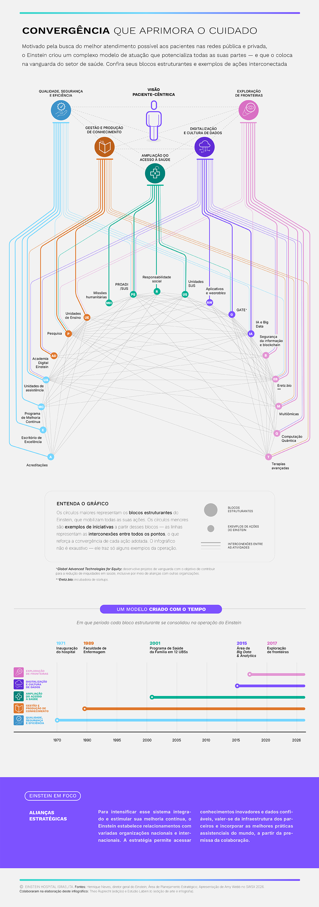 CONVERGÊNCIA QUE APRIMORA O CUIDADO - Motivado pela busca do melhor atendimento possível aos pacientes nas redes pública e privada, o Einstein criou um complexo modelo de atuação que potencializa todas as suas partes — e que o coloca na vanguarda do setor de saúde. Confira seus blocos estruturantes e exemplos de ações interconectada CONVERGÊNCIA QUE APRIMORA O CUIDADO - Motivado pela busca do melhor atendimento possível aos pacientes nas redes pública e privada, o Einstein criou um complexo modelo de atuação que potencializa todas as suas partes — e que o coloca na vanguarda do setor de saúde. Confira seus blocos estruturantes e exemplos de ações interconectada