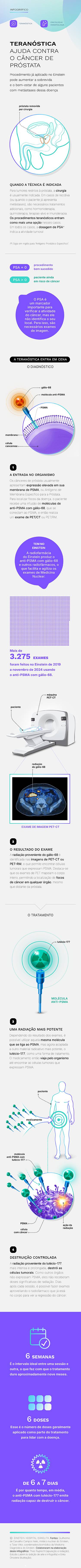 Infográfico sobre Teranóstica é impulsionada pela Oncologia Infográfico sobre Teranóstica é impulsionada pela Oncologia