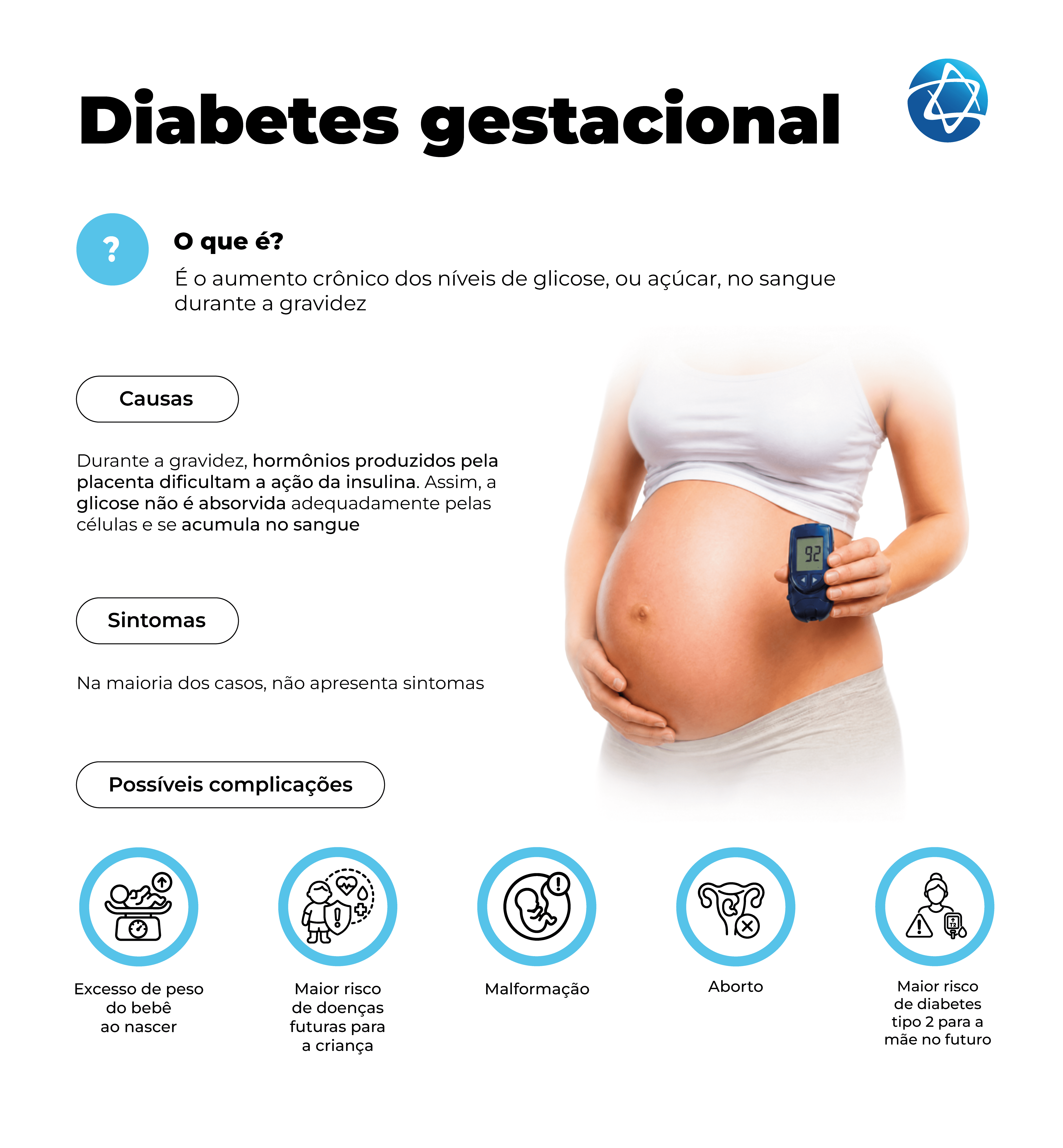 Infográfico sobre diabetes gestacional explicando que é o aumento crônico dos níveis de glicose, ou açúcar, no sangue durante a gravidez. Apresenta a causa da condição, mostrando que hormônios produzidos pela placenta podem dificultar a ação da insulina, fazendo com que a glicose se acumule no sangue. Ilustra uma gestante realizando a medição da glicemia. Destaca que, na maioria dos casos, não há sintomas e apresenta possíveis complicações, como excesso de peso do bebê ao nascer, maior risco de doenças futu Infográfico sobre diabetes gestacional explicando que é o aumento crônico dos níveis de glicose, ou açúcar, no sangue durante a gravidez. Apresenta a causa da condição, mostrando que hormônios produzidos pela placenta podem dificultar a ação da insulina, fazendo com que a glicose se acumule no sangue. Ilustra uma gestante realizando a medição da glicemia. Destaca que, na maioria dos casos, não há sintomas e apresenta possíveis complicações, como excesso de peso do bebê ao nascer, maior risco de doenças futu
