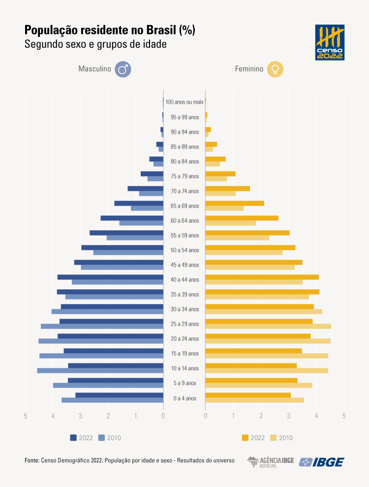 Pirâmide etária do Brasil em 2022 e 2010, por sexo e grupos de idade, mostra envelhecimento populacional e redução da proporção de jovens, segundo o Censo Demográfico do IBGE. Pirâmide etária do Brasil em 2022 e 2010, por sexo e grupos de idade, mostra envelhecimento populacional e redução da proporção de jovens, segundo o Censo Demográfico do IBGE.